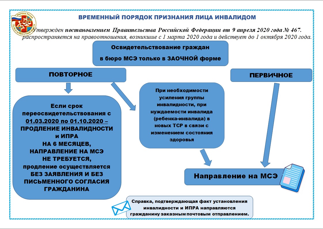 Порядок признания гражданина инвалидом схема