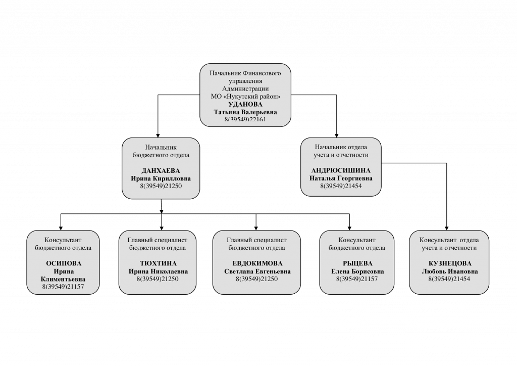 Структура-Финансовое управление.png Структура-Финансовое управление.png