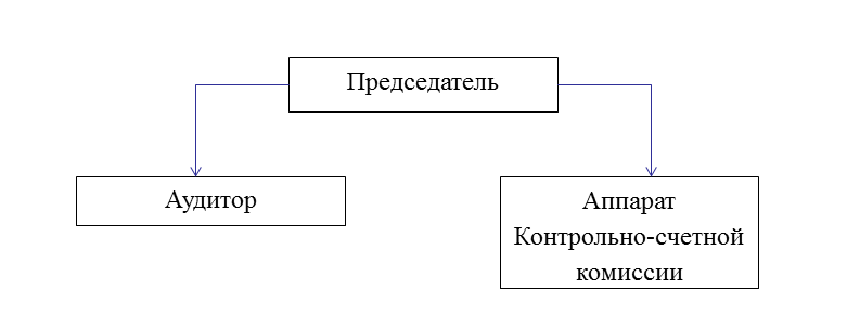 Структура Контрольнольно-счетной комиссии.png