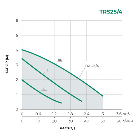 Насос циркуляционный Pumpman TRS25/4-130