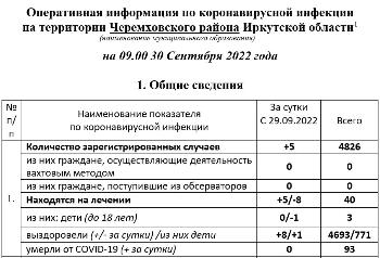 Оперативная информация по коронавирусной инфекции на территории Черемховского района