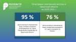 Практически 100 % электронной ипотеки регистрируется в Иркутской области за 1 день