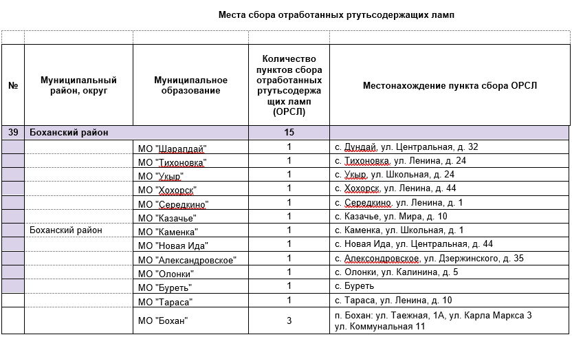 Места сбора отработанных ртутьсодержащих ламп