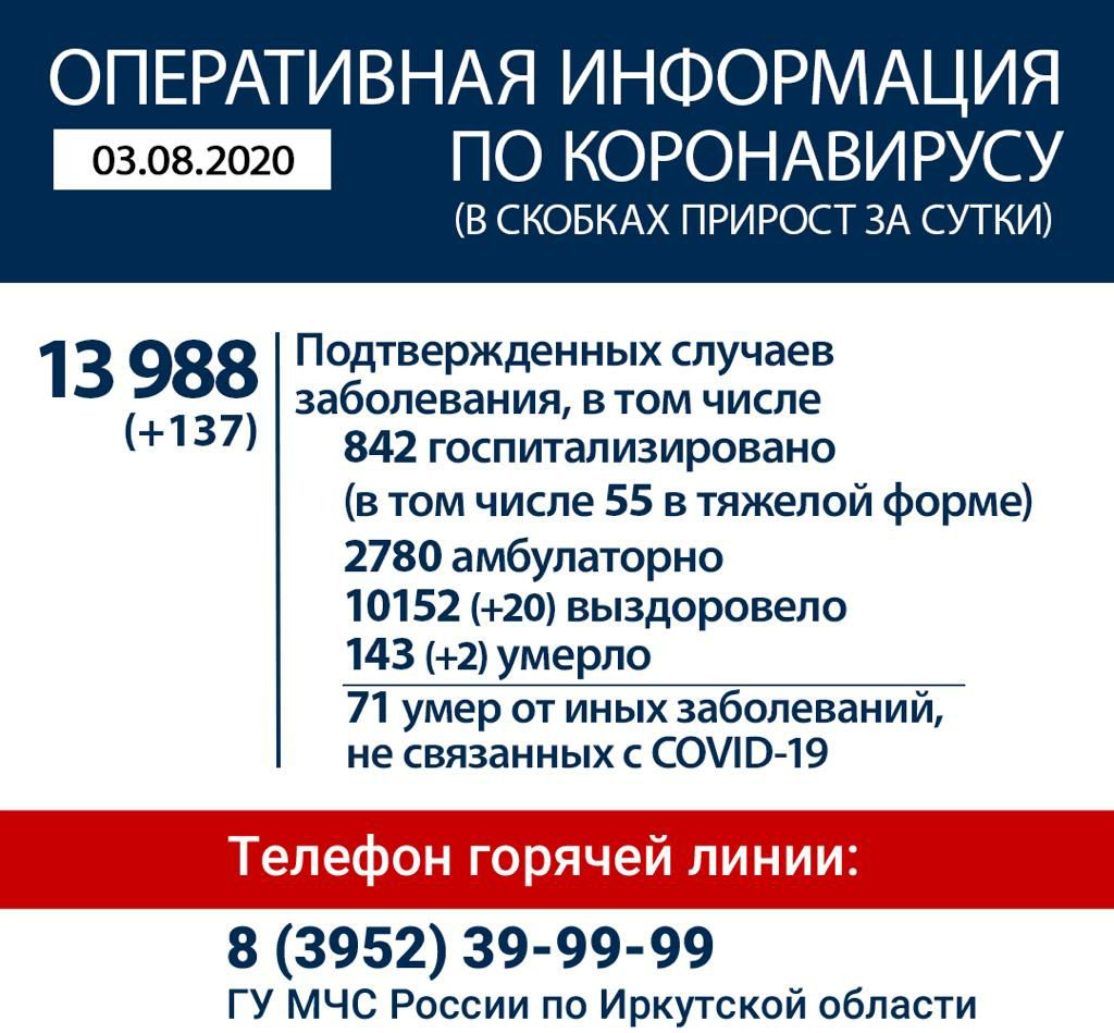 Оперативная информация по обстановке с коронавирусной инфекцией на территории Иркутской области по состоянию на 3 августа 2020 года