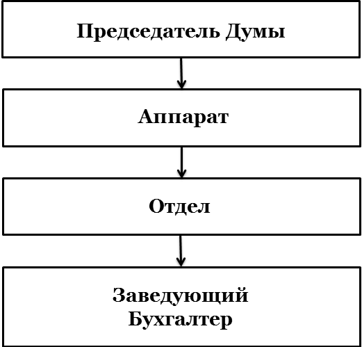 Структура Думы.png