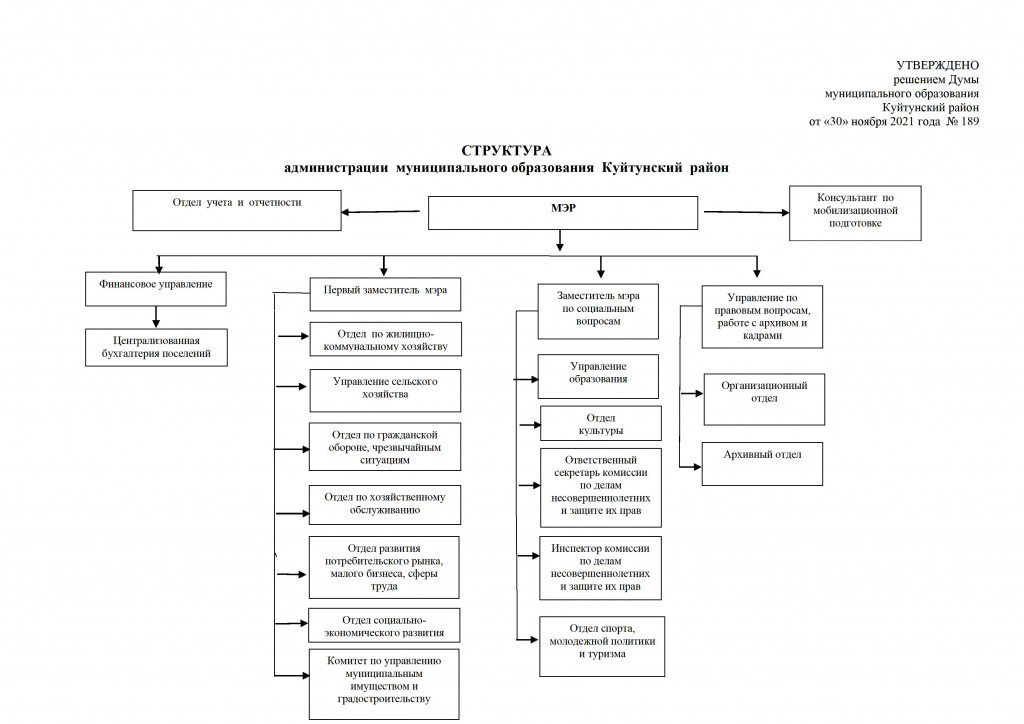 Структура администрации района схема