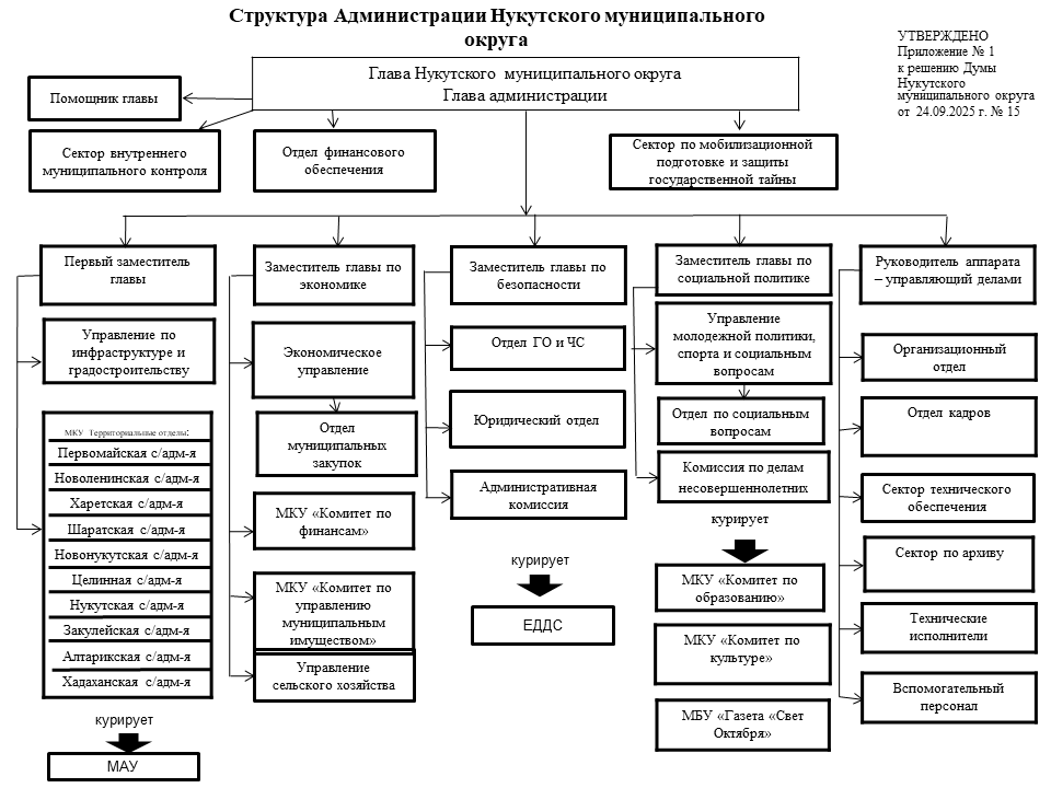 Структура Администрации округа .png