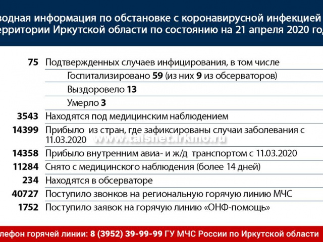 Сводная информация по обстановке с коронавирусной инфекцией на территории Иркутской области по состоянию на 21 апреля 2020 года
